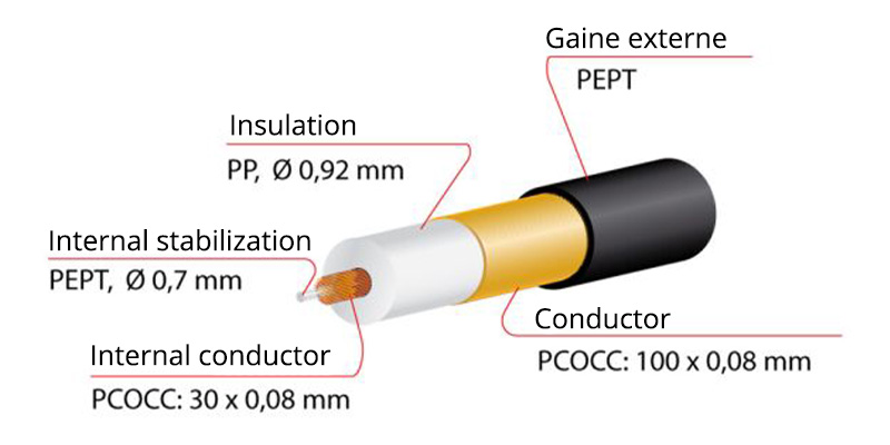 MOGAMI W2803 cable composition